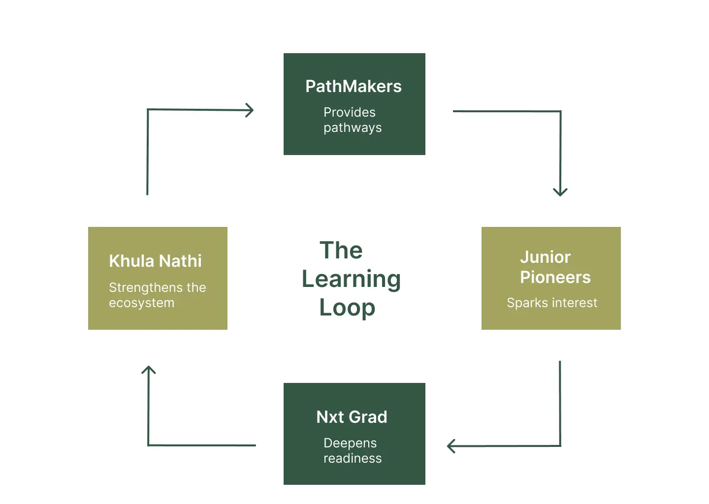 The Learning Loop